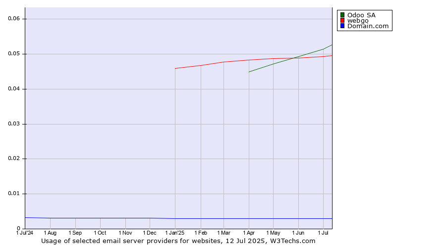 Historical trends in the usage of Odoo SA vs. webgo vs. Domain.com
