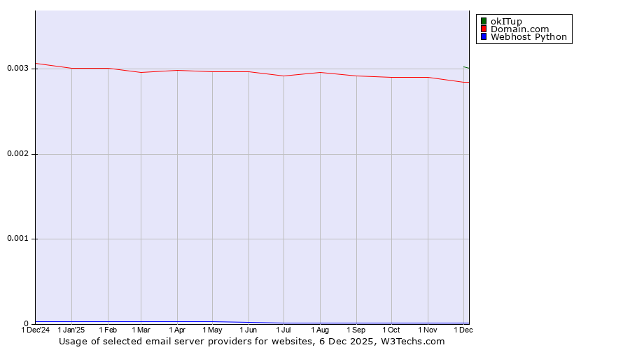 Historical trends in the usage of okITup vs. Domain.com vs. Webhost Python