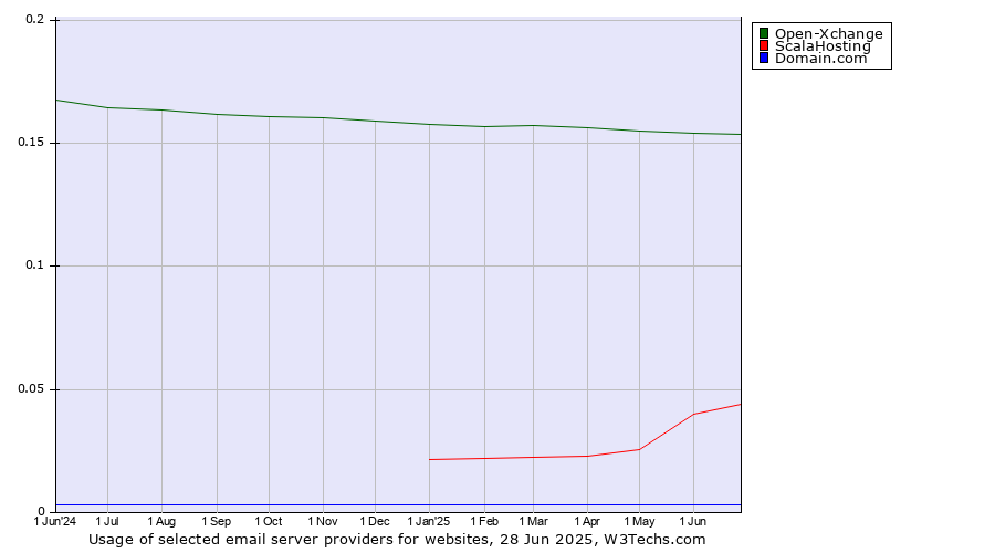 Historical trends in the usage of Open-Xchange vs. ScalaHosting vs. Domain.com