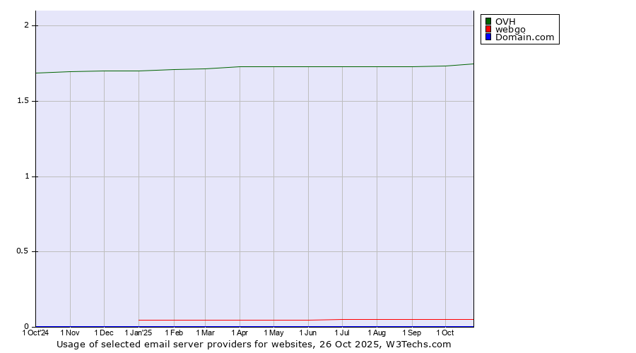 Historical trends in the usage of OVH vs. webgo vs. Domain.com