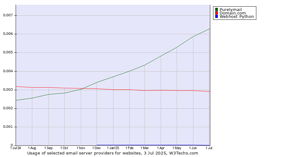 Historical trends in the usage of Purelymail vs. Domain.com vs. Webhost Python
