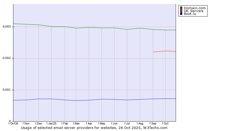 Historical trends in the usage of Domain.com vs. UK Servers vs. Root.lu