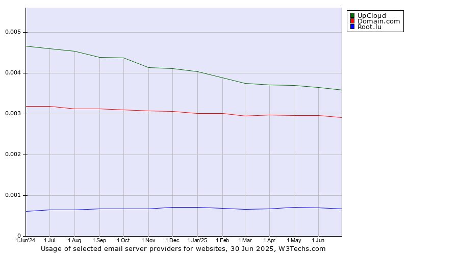Historical trends in the usage of UpCloud vs. Domain.com vs. Root.lu