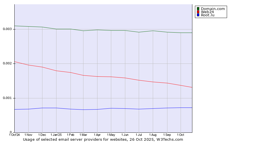 Historical trends in the usage of Domain.com vs. Web24 vs. Root.lu