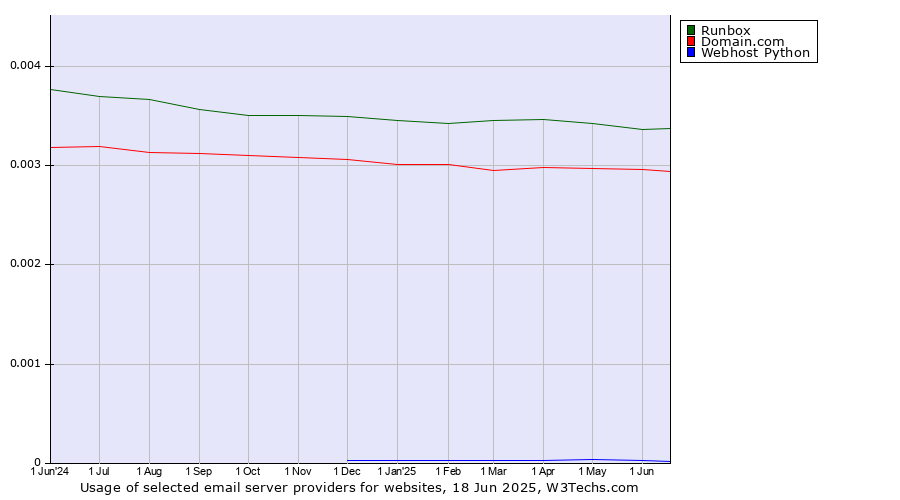 Historical trends in the usage of Runbox vs. Domain.com vs. Webhost Python
