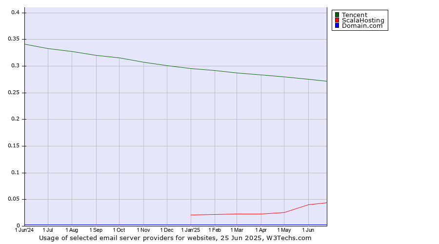 Historical trends in the usage of Tencent vs. ScalaHosting vs. Domain.com