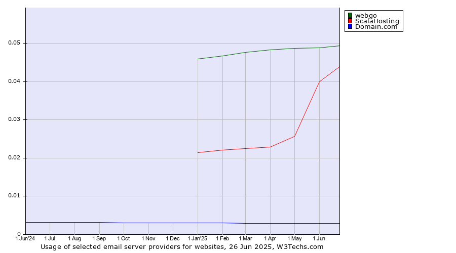 Historical trends in the usage of webgo vs. ScalaHosting vs. Domain.com