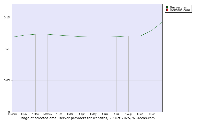 Historical trends in the usage of Serverplan vs. Domain.com