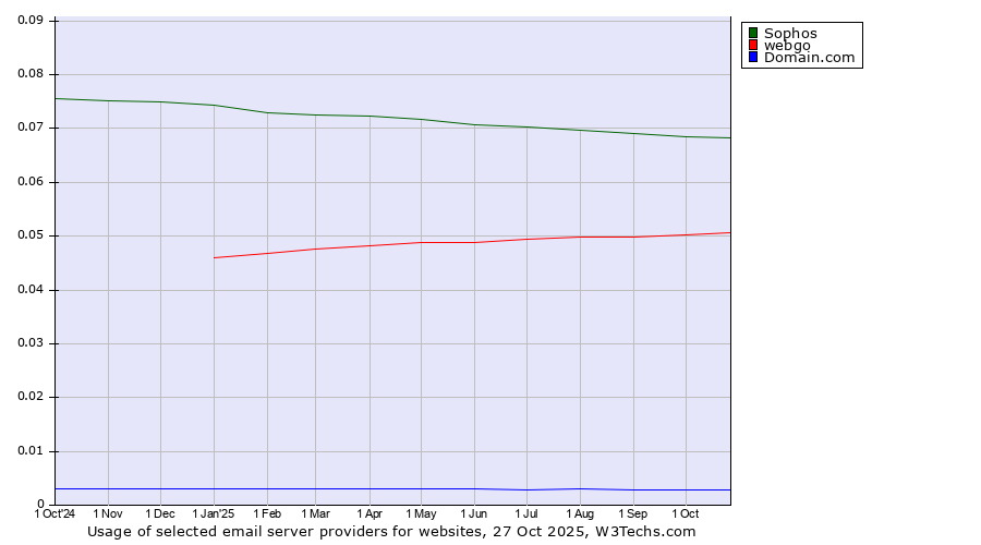 Historical trends in the usage of Sophos vs. webgo vs. Domain.com