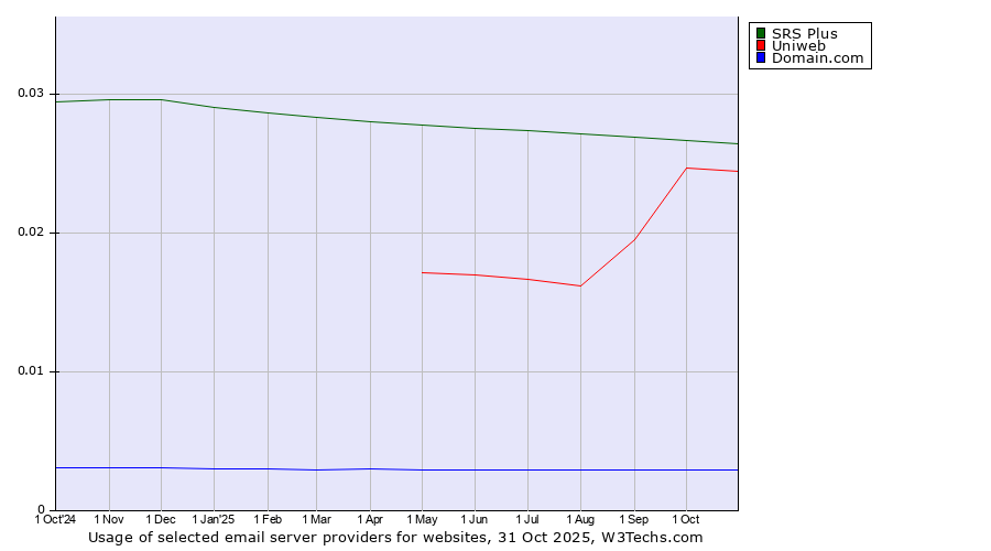 Historical trends in the usage of SRS Plus vs. Uniweb vs. Domain.com