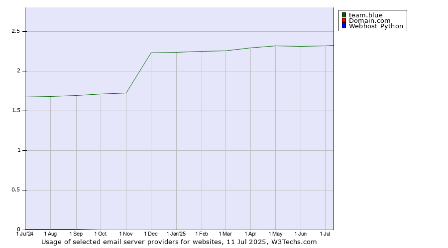 Historical trends in the usage of team.blue vs. Domain.com vs. Webhost Python