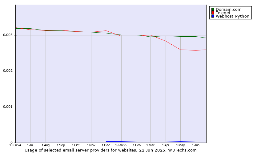 Historical trends in the usage of Domain.com vs. Telenet vs. Webhost Python