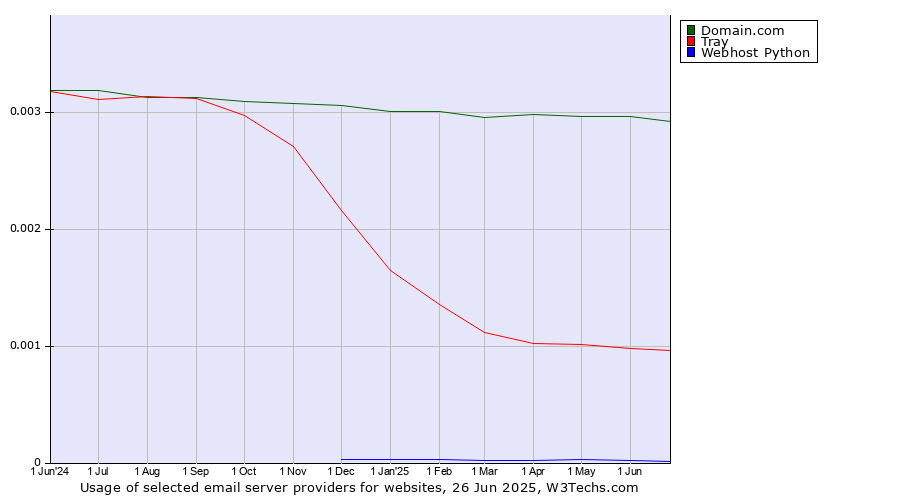 Historical trends in the usage of Domain.com vs. Tray vs. Webhost Python
