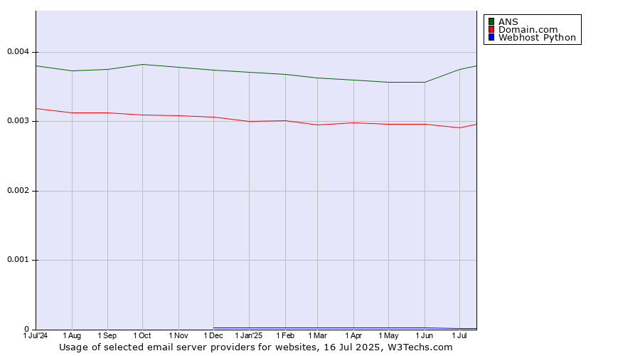 Historical trends in the usage of ANS vs. Domain.com vs. Webhost Python