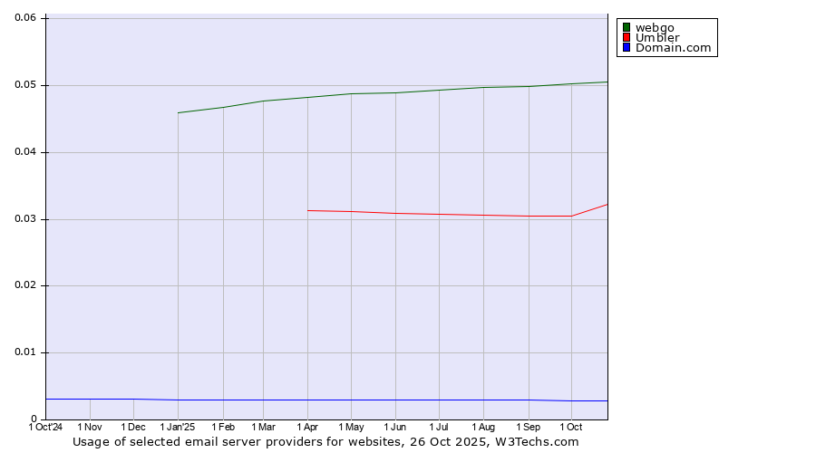 Historical trends in the usage of webgo vs. Umbler vs. Domain.com