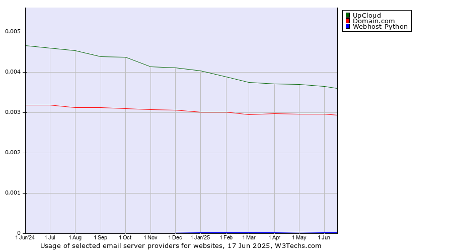 Historical trends in the usage of UpCloud vs. Domain.com vs. Webhost Python