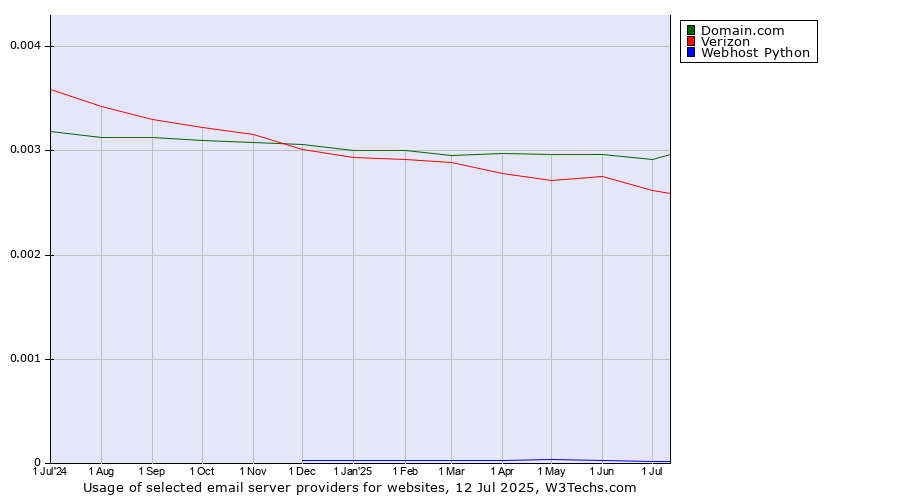 Historical trends in the usage of Domain.com vs. Verizon vs. Webhost Python