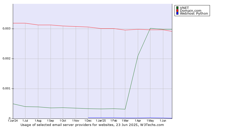 Historical trends in the usage of VNET vs. Domain.com vs. Webhost Python