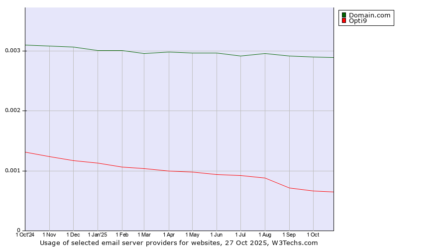 Historical trends in the usage of Domain.com vs. Opti9
