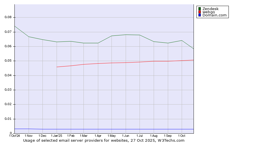 Historical trends in the usage of Zendesk vs. webgo vs. Domain.com