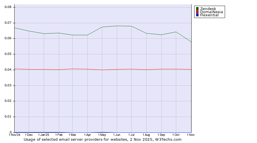 Historical trends in the usage of Zendesk vs. DomaiNesia vs. Flexential