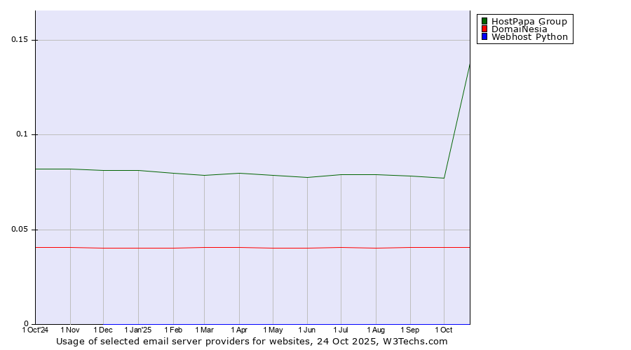 Historical trends in the usage of HostPapa Group vs. DomaiNesia vs. Webhost Python