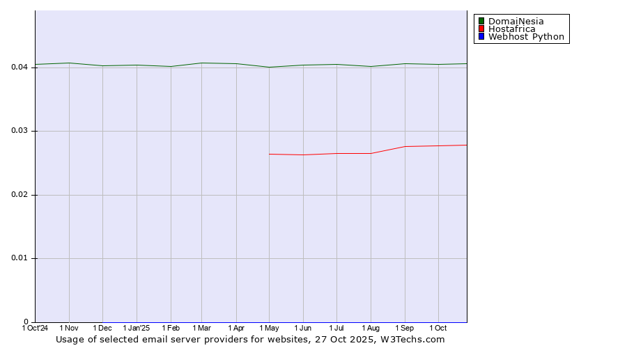 Historical trends in the usage of DomaiNesia vs. Hostafrica vs. Webhost Python