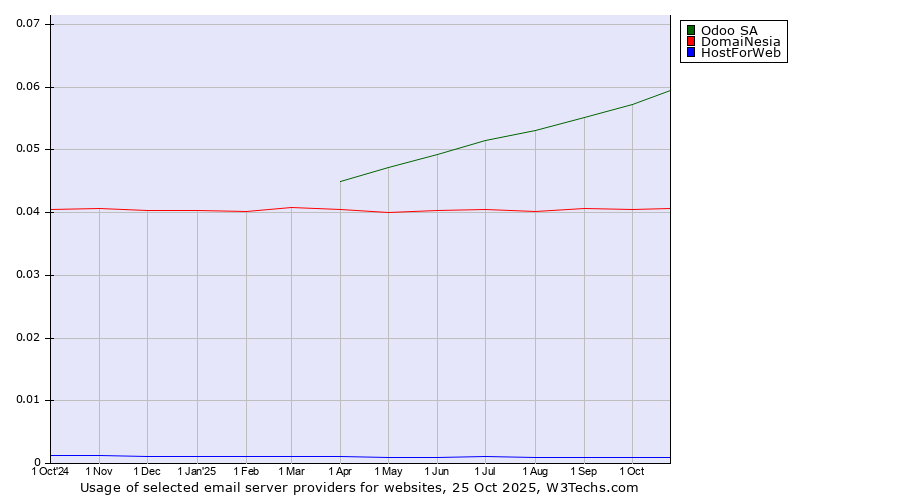 Historical trends in the usage of Odoo SA vs. DomaiNesia vs. HostForWeb