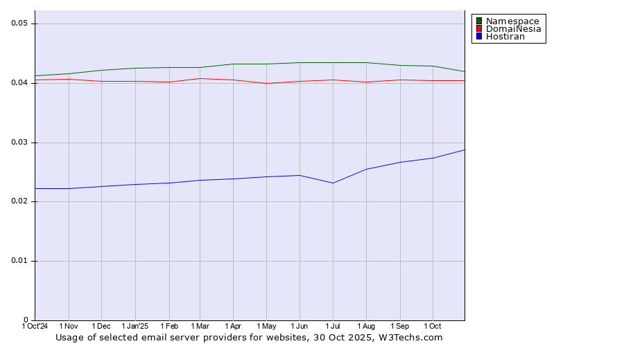 Historical trends in the usage of Namespace vs. DomaiNesia vs. Hostiran