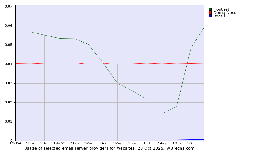 Historical trends in the usage of Hostnet vs. DomaiNesia vs. Root.lu