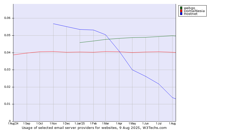 Historical trends in the usage of webgo vs. DomaiNesia vs. Hostnet