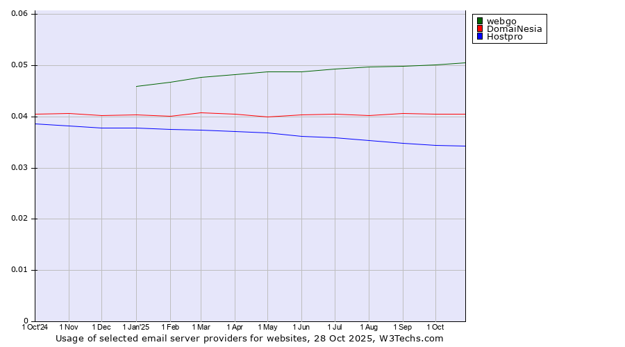 Historical trends in the usage of webgo vs. DomaiNesia vs. Hostpro