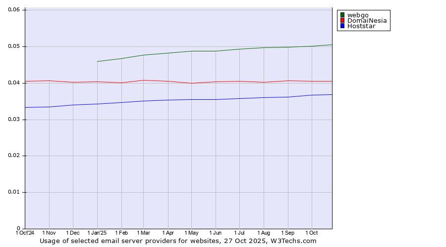 Historical trends in the usage of webgo vs. DomaiNesia vs. Hoststar