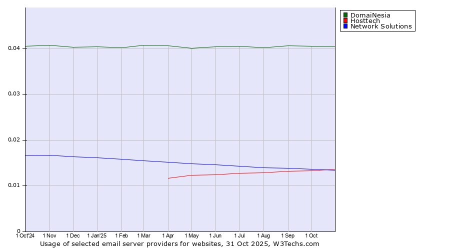Historical trends in the usage of DomaiNesia vs. Hosttech vs. Network Solutions
