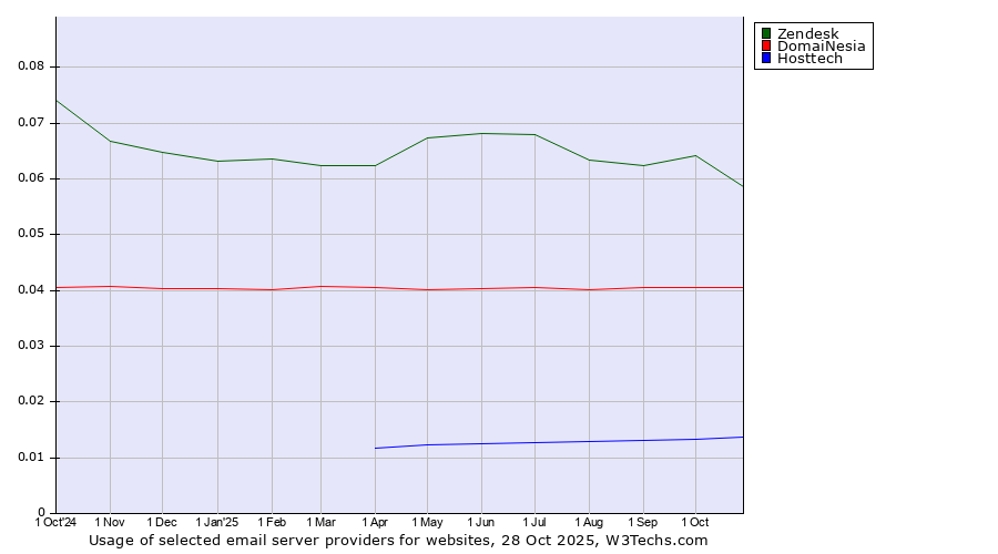 Historical trends in the usage of Zendesk vs. DomaiNesia vs. Hosttech
