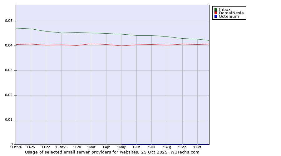 Historical trends in the usage of Inbox vs. DomaiNesia vs. Octenium