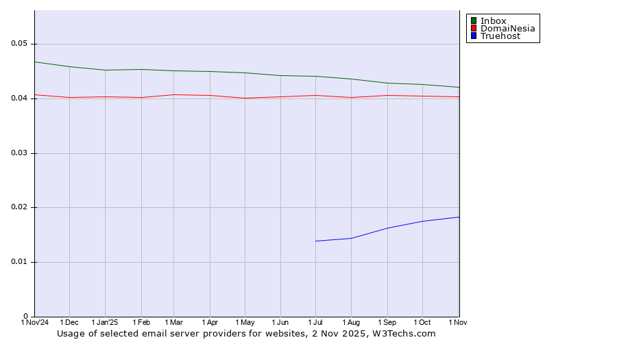 Historical trends in the usage of Inbox vs. DomaiNesia vs. Truehost