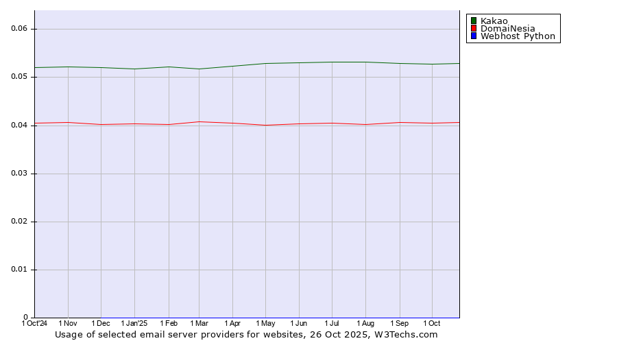 Historical trends in the usage of Kakao vs. DomaiNesia vs. Webhost Python