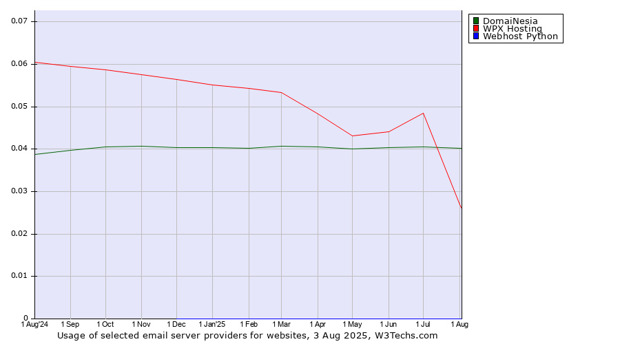 Historical trends in the usage of WPX Hosting vs. DomaiNesia vs. Webhost Python