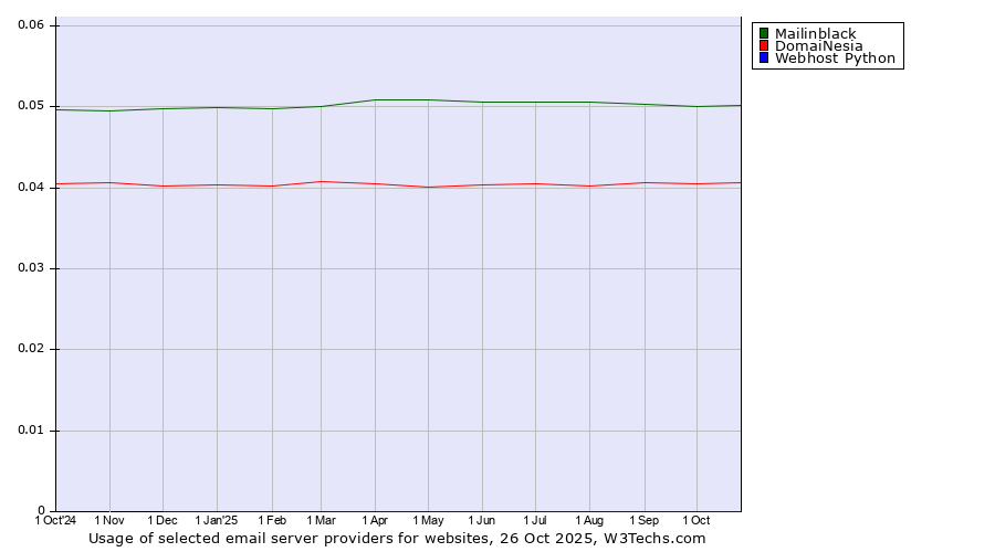 Historical trends in the usage of Mailinblack vs. DomaiNesia vs. Webhost Python