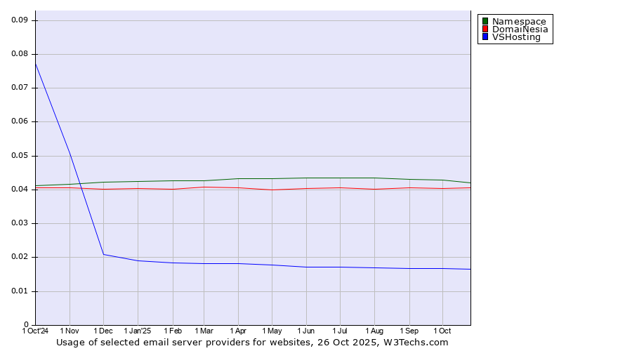 Historical trends in the usage of Namespace vs. DomaiNesia vs. VSHosting
