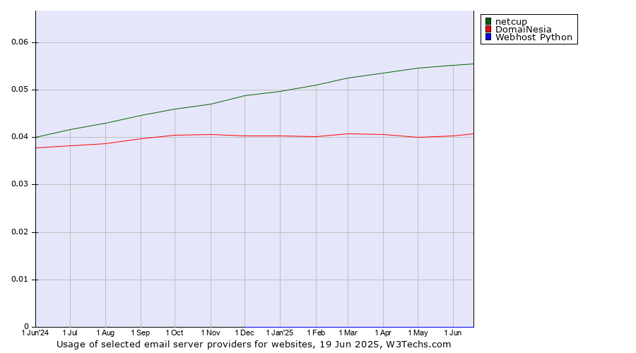 Historical trends in the usage of netcup vs. DomaiNesia vs. Webhost Python