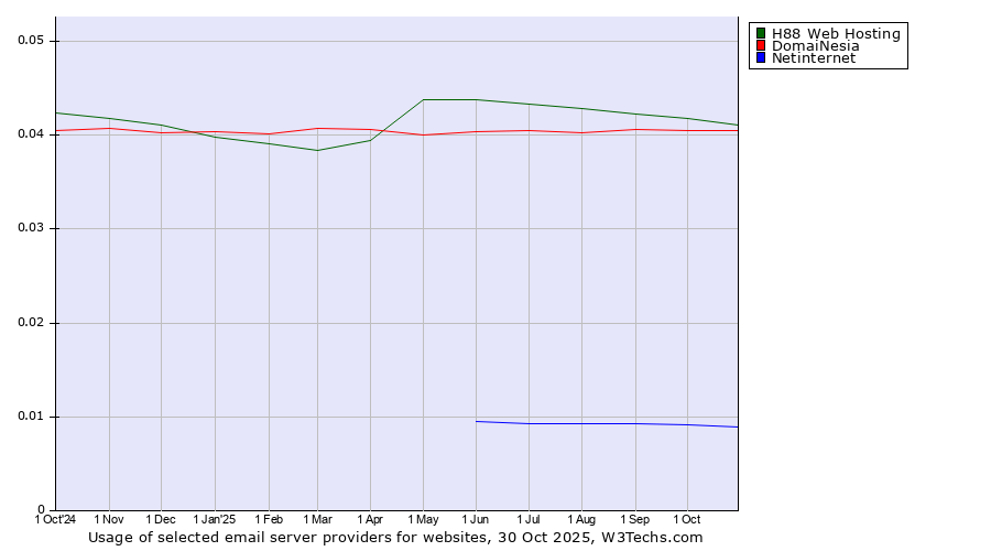 Historical trends in the usage of H88 Web Hosting vs. DomaiNesia vs. Netinternet