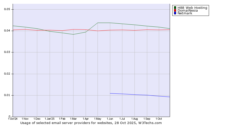 Historical trends in the usage of H88 Web Hosting vs. DomaiNesia vs. Netmark