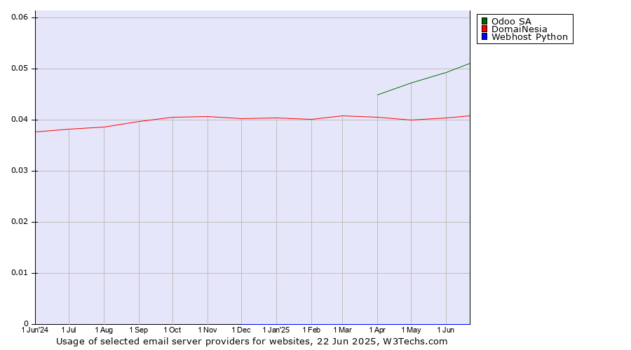 Historical trends in the usage of Odoo SA vs. DomaiNesia vs. Webhost Python