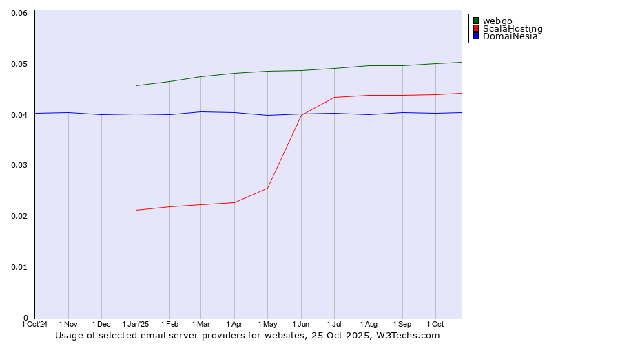 Historical trends in the usage of webgo vs. ScalaHosting vs. DomaiNesia