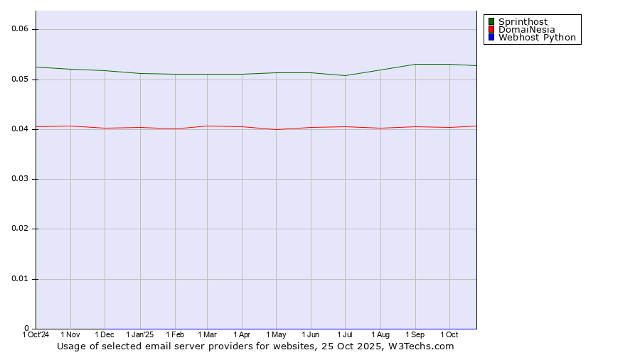 Historical trends in the usage of Sprinthost vs. DomaiNesia vs. Webhost Python