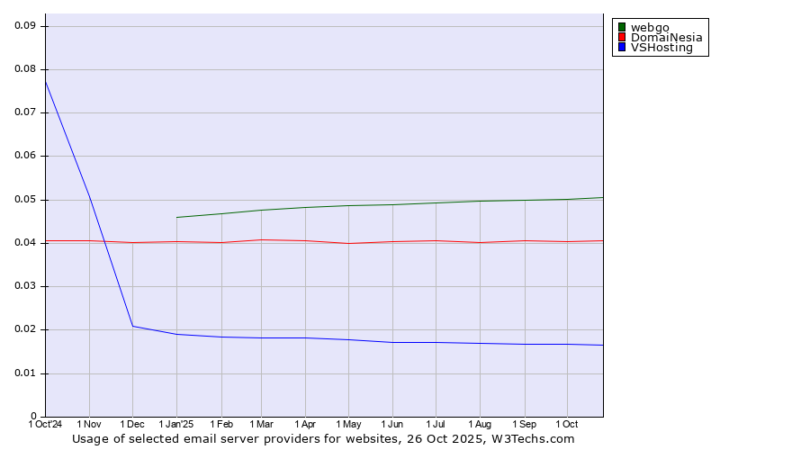 Historical trends in the usage of webgo vs. DomaiNesia vs. VSHosting