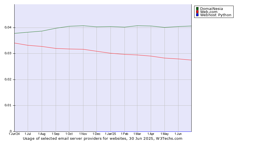 Historical trends in the usage of DomaiNesia vs. Web.com vs. Webhost Python