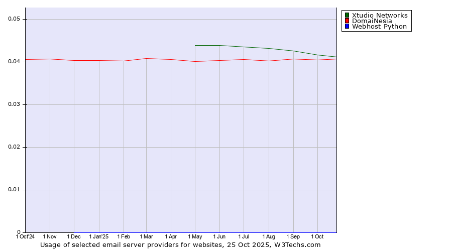 Historical trends in the usage of Xtudio Networks vs. DomaiNesia vs. Webhost Python